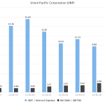 Union Pacific Leverage Ratio and Interest Coverage