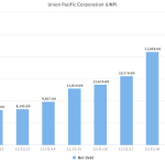 Union Pacific Net Debt