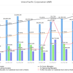 Uion Pacific Revenue and Margins