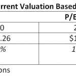 Union Pacific - Estimated Current Valuation Based On PE Ratio