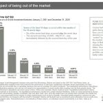 Impact of Being Out of the Market