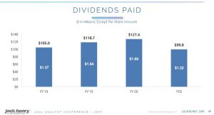 Jack Henry - Dividends Paid FY2018 - FY2021 YTD