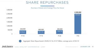 Jack Henry - Share Repurchases FY2018 - FY2021 YTD