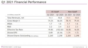 BMY - Q1 2021 Financial Performance