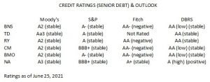 Credit Ratings of the Big 6 as of June 25 2021