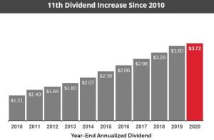 HON - 11th Dividend Increase Since 2010