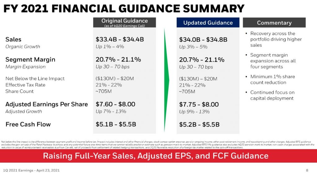 Honeywell International Stock Analysis