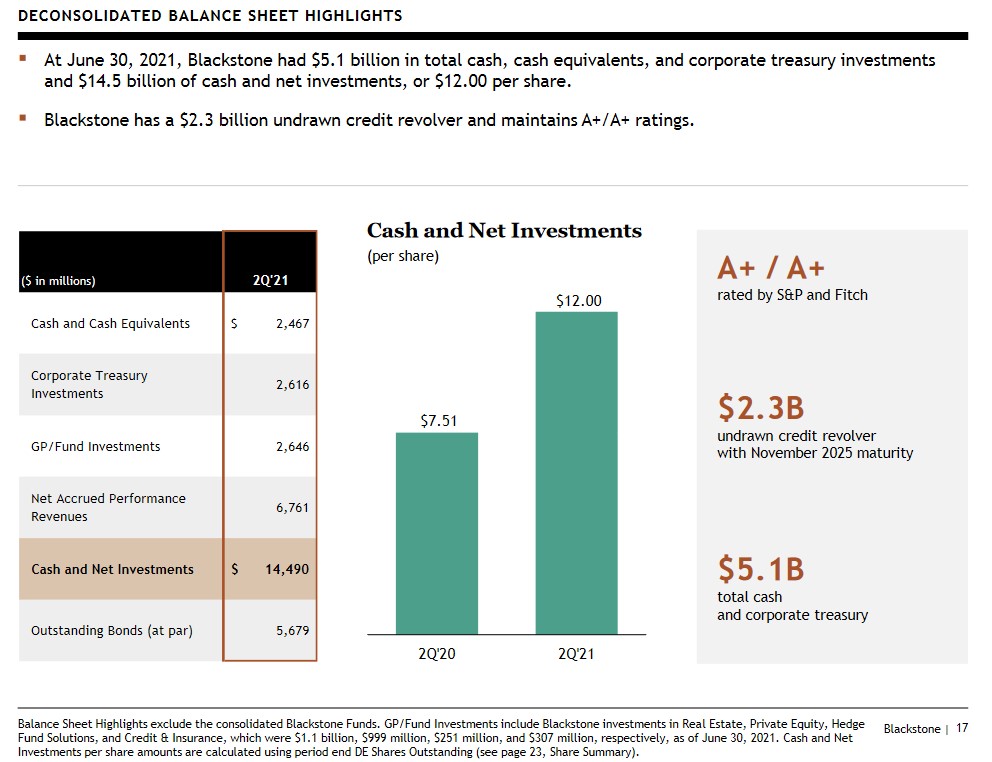 BX - Deconsolidated Balance Sheet Highlights Q2 2021