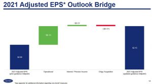 CARR - 2021 Adjusted EPS Outlook Bridge