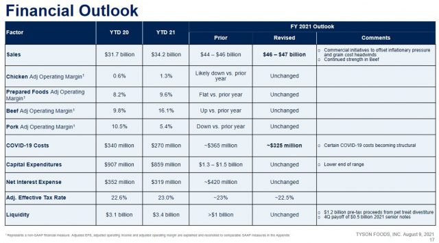 TSN - FY2021 Financial Outlook