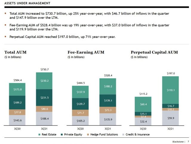 Blackstone - Stock Analysis - AUM Q3 2021