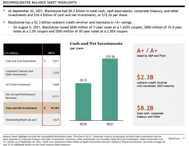 Blackstone - Stock Analysis - Q3 2021 Deconsolidated Balance Sheet Highlights