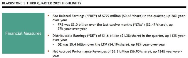 BX - Q3 and YTD2021 Highlights