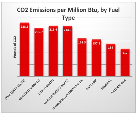 CVX - CO2 Emissions per Million Btu by Fuel Type