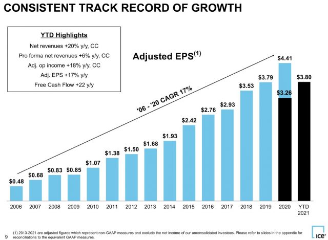 ICE - Consistent Track Record of Growth