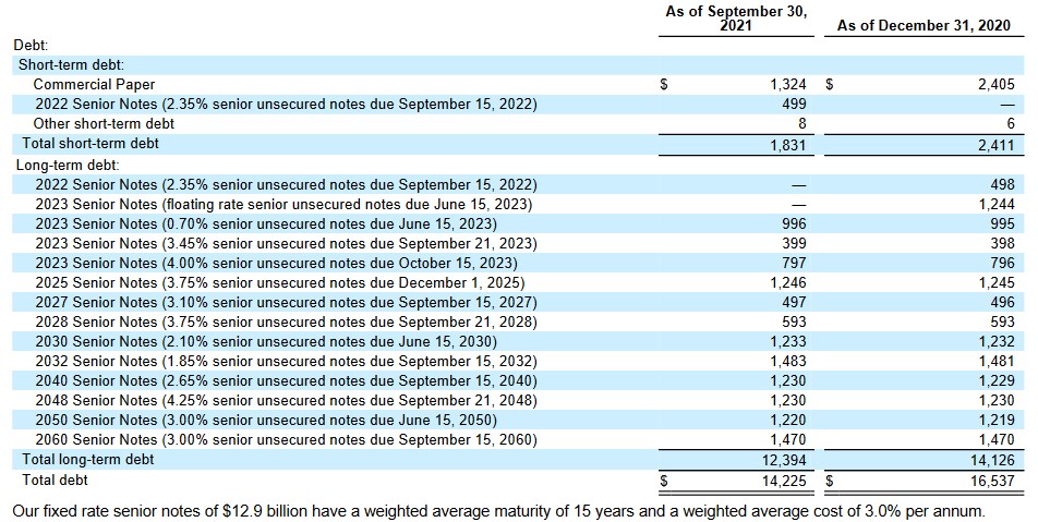 ICE - Schedule of Long-Term Debt as of September 30, 2021