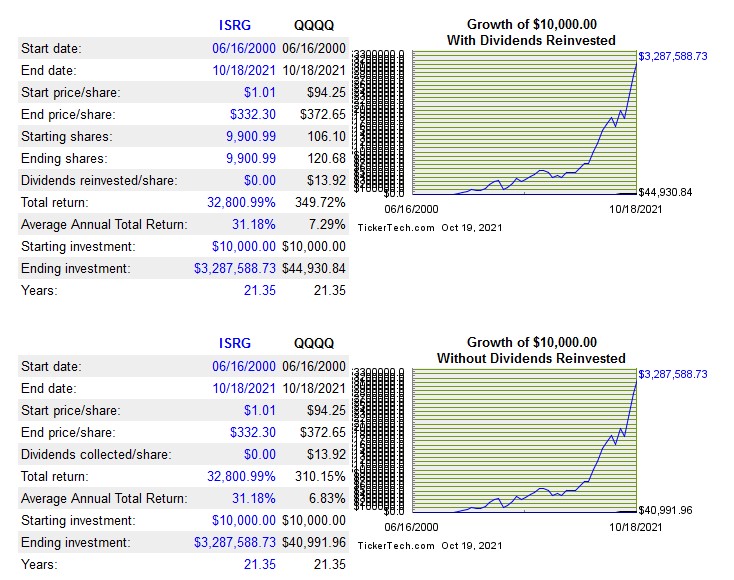 ISRG - Historical Return Since June 16 2000 IPO