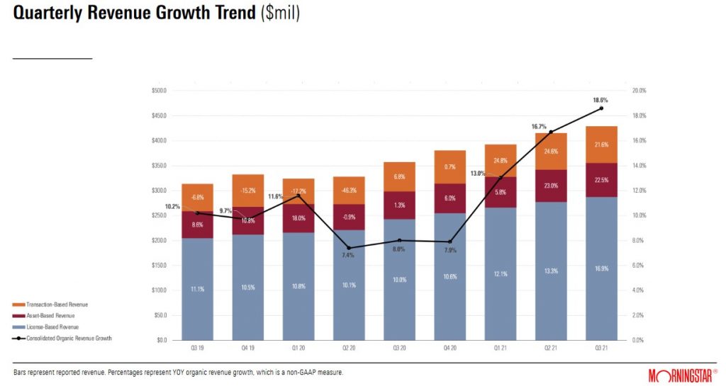 MORN - Quarterly Revenue Growth Trend
