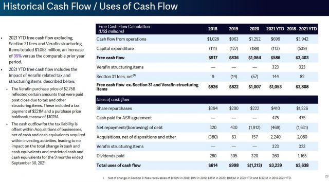 NDAQ - Historical Cash Flow and Uses of Cash Flow