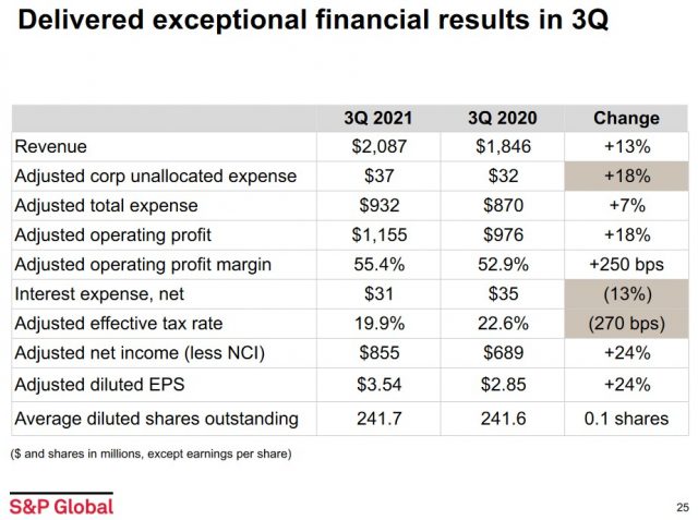 S&P Global - Exceptional Q3 2021 Financial Results
