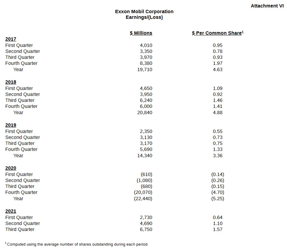 XOM - Quarterly Earnings or Loss 2017 - 2021