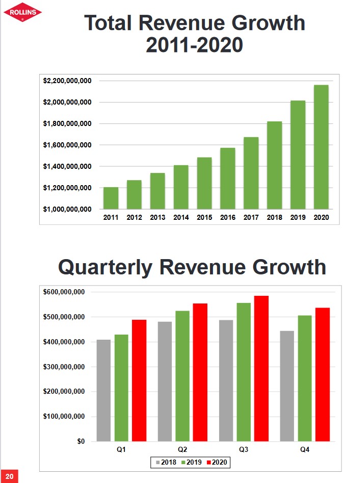 ROL - Revenue Growth 2011 - 2020