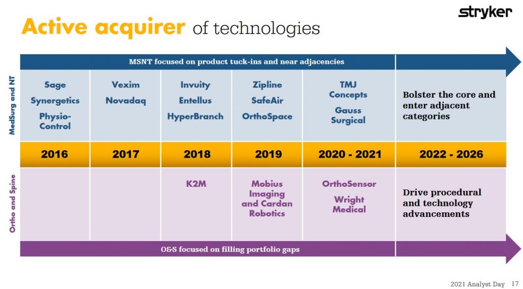 SYK - Active Acquirer of Technologies
