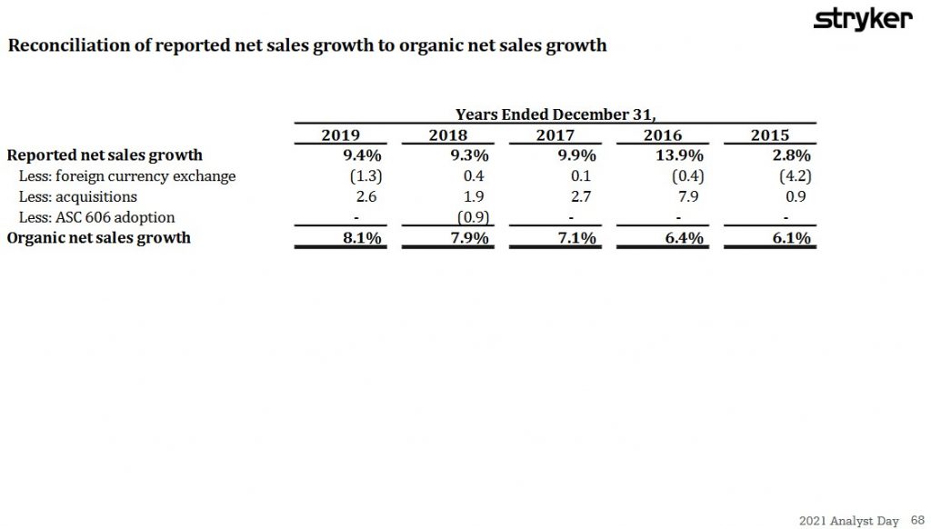 SYK - Reconciliation of Reported Net Sales Growth to Organic Net Sales Growth