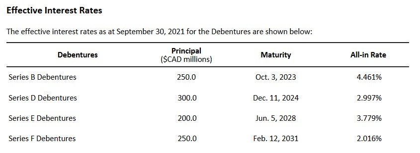 X - Debentures Effective Interest Rates as of September 30, 2021