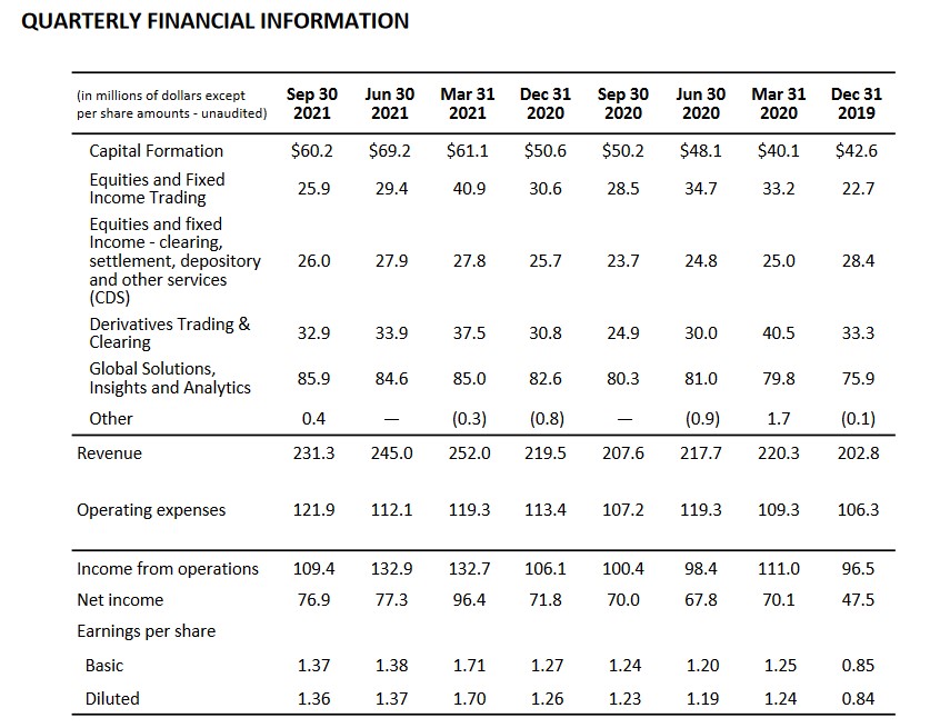 X - Quarterly Financial Information FYE2019 - Q3 2021