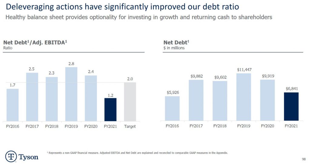 TSN - Improved Debt Ratio FY2016 - FY2021