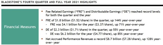 BX - Q4 and FY2021 Highlights
