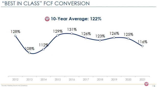 Church & Dwight Creates Long-Term Wealth - Best in Class FCF Conversion - January 28 2022