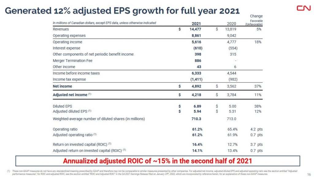 CNR - FY2021 Adjusted EPS Growth