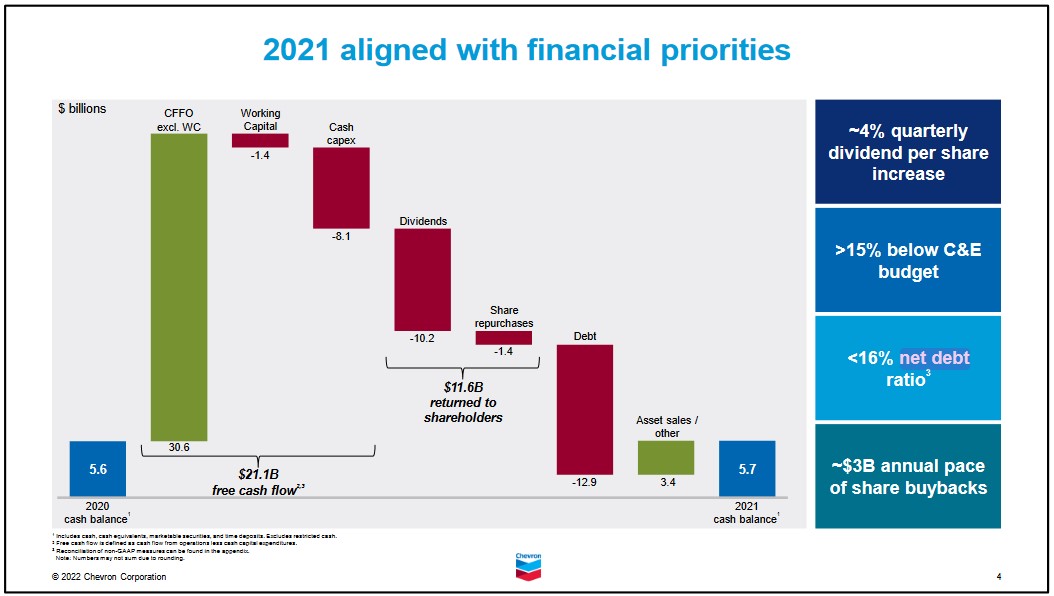 CVX - FY2021 Aligned With Financial Priorities