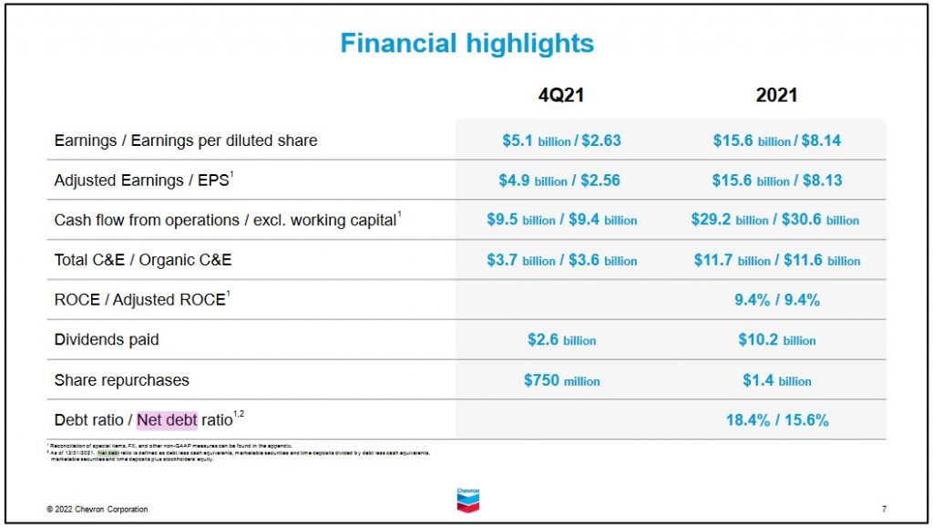 CVX - Q4 and FY2021 - Financial Highlights