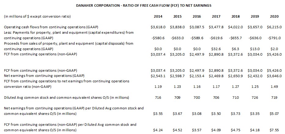 DHR - Ratio of FCF to Net Earnings 2014 - 2020