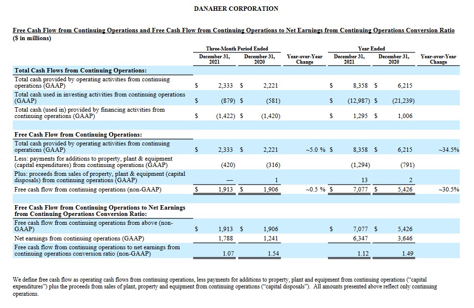 DHR - Ratio of FCF to Net Earnings Q4 and FY2020 and FY2021