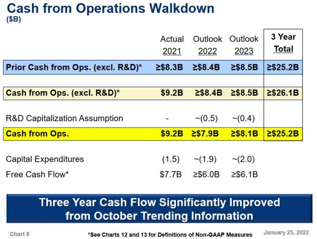 LMT - Cash From Operations Outlook - January 25 2022