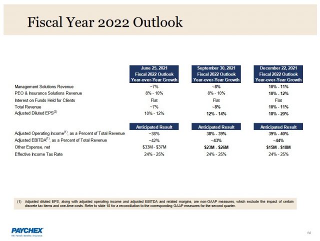 PAYX - FY2022 Outlook