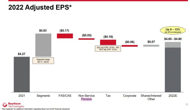 RTX - FY2022 Adjusted EPS Outlook