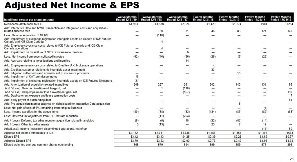 ICE - Adjusted Net Income and EPS FY2013 - FY2019