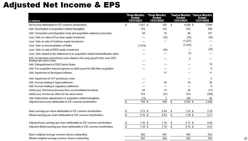 Intercontinental Exchange Is Attractively Valued - Adjusted Net Income and EPS FY2020 and FY2021