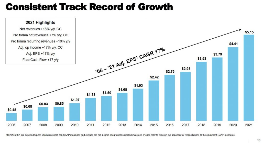 ICE - Consistent Track Record of Growth - February 3 2022