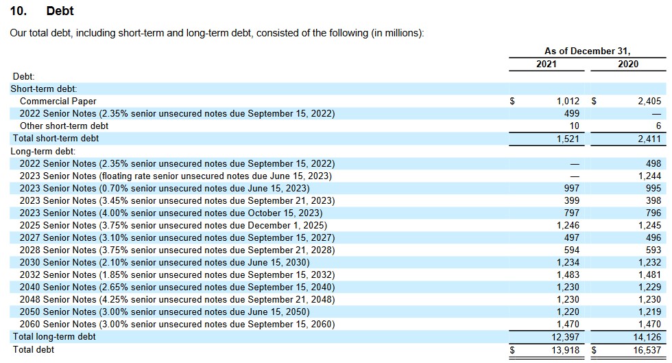 ICE - Schedule of Debt as of December 31, 2021