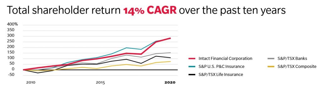 IFC - Total Shareholder Returns 2010 - 2020