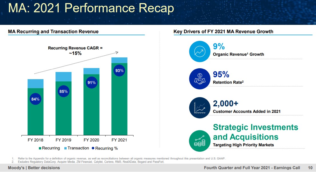 Moody's Valuation Is Now Reasonable - MA 2021 Performance Recap