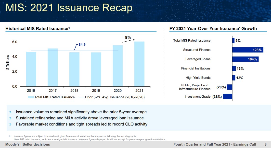 Moody's Valuation Is Now Reasonable - MIS 2021 Issuance Recap