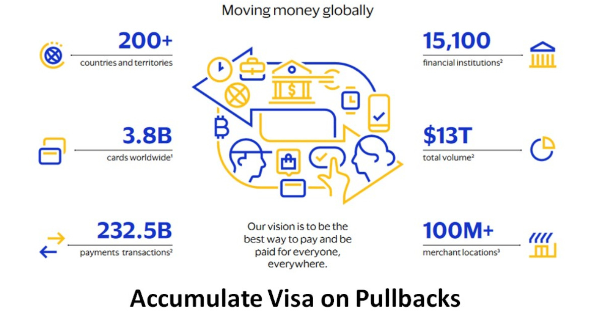 Accumulate Visa on Pullbacks