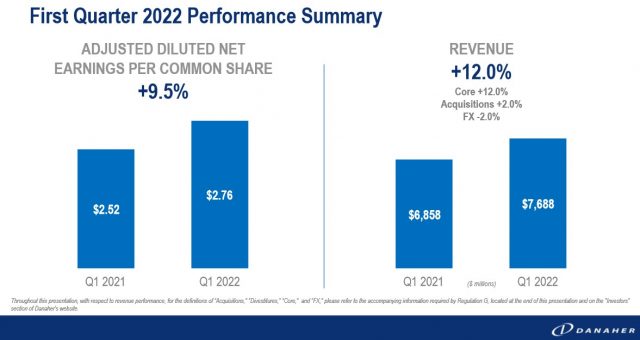 DHR - Q1 2022 Adjusted Diluted Net EPS and Revenue Performance Summary